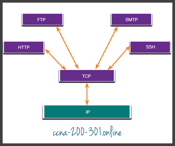Applications that use TCP