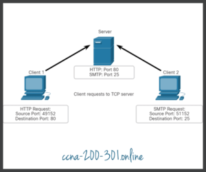 TCP Communication Process » CCNA 200-301
