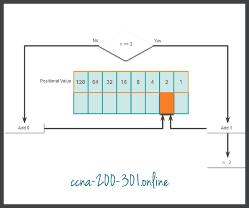 Binary Number System » CCNA 200-301