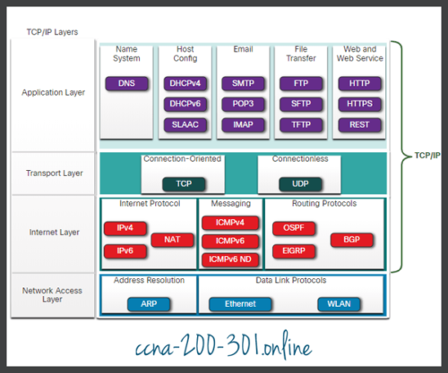 Protocol Suites » CCNA 200-301