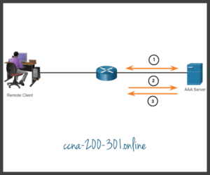 Access Control » CCNA 200-301