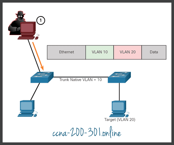 Step 1 VLAN Double-Tagging Attack