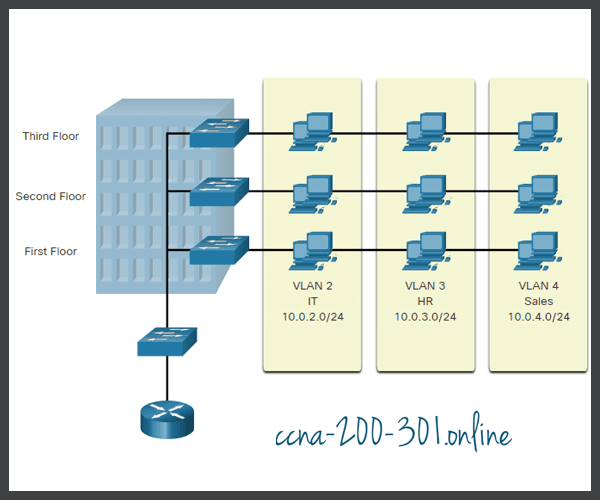 VLANs in a switched network