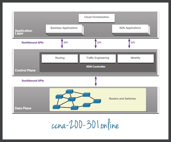 Complete SDN framework